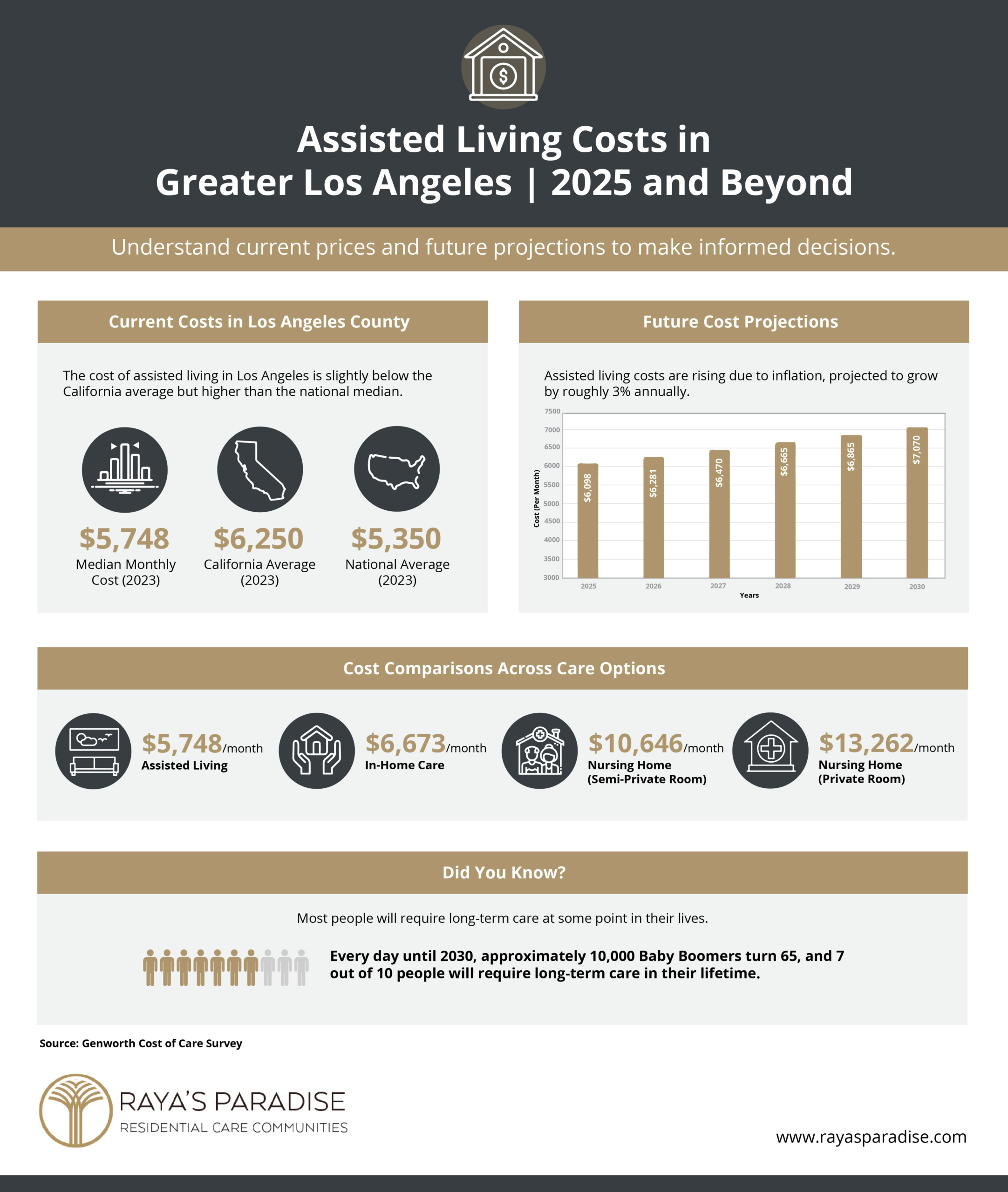 Assisted Living Costs in Los Angeles