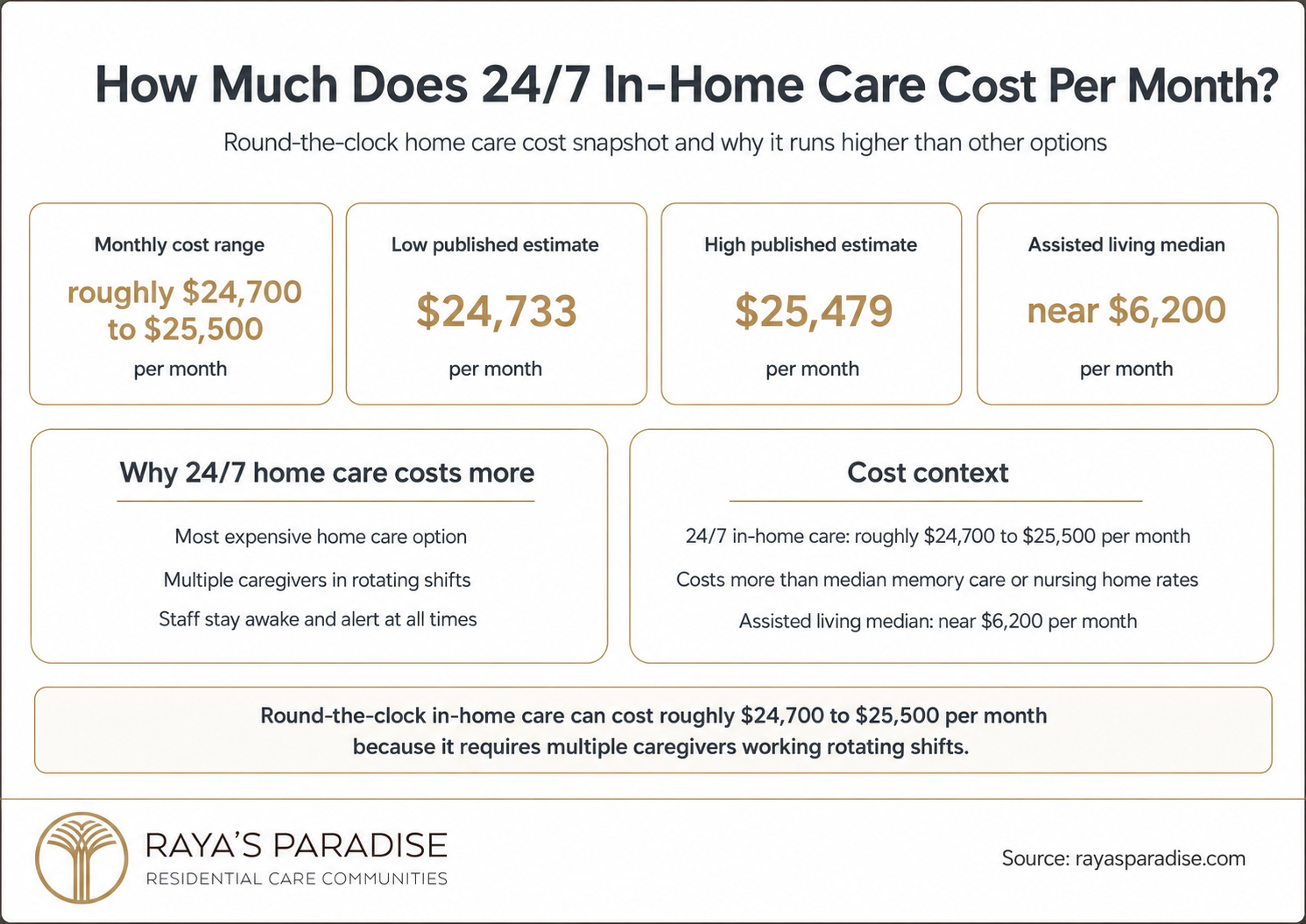 Infographic showing 24/7 in-home care cost per month, including published cost estimates, assisted living comparison and why round-the-clock care costs more.
