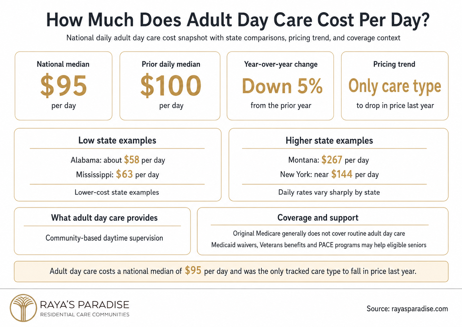 Infographic showing adult day care cost per day, including the national median, yearly price decline, state examples and Medicare coverage context.