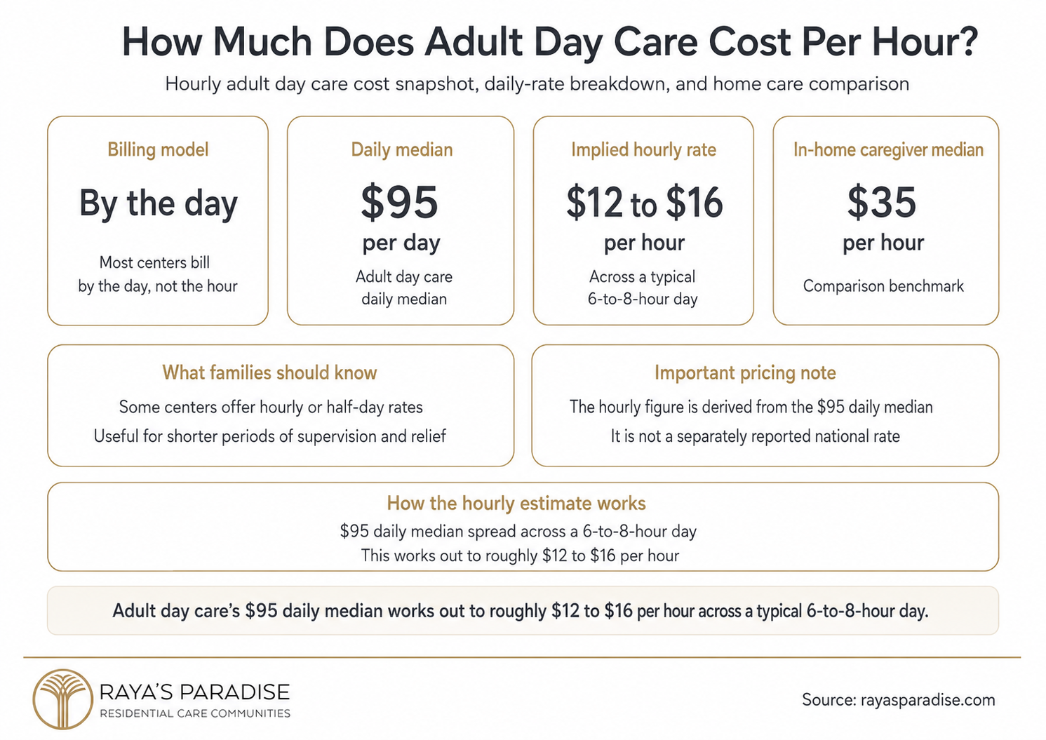 Infographic showing adult day care cost per hour, including the implied hourly rate, daily billing model and comparison with in-home caregiver hourly costs.