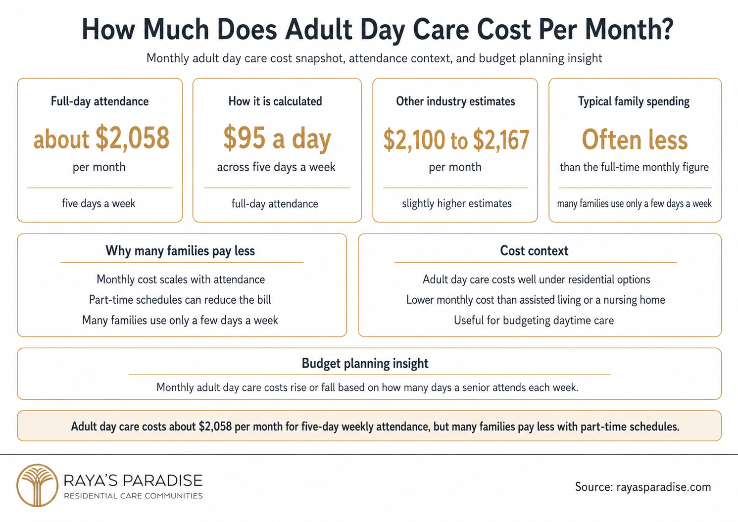 Infographic showing adult day care cost per month, including five-day weekly attendance, daily rate calculation, industry estimates and part-time attendance context.