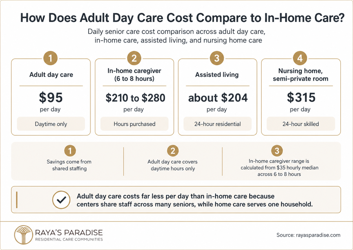 Infographic comparing adult day care vs in-home care costs, including assisted living and nursing home daily cost benchmarks and coverage differences.