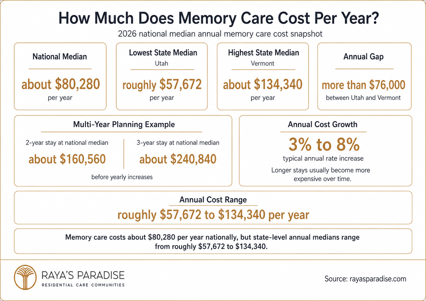 Infographic showing annual memory care costs in 2026, including the national median, Utah and Vermont state medians, annual range and multi-year planning examples.