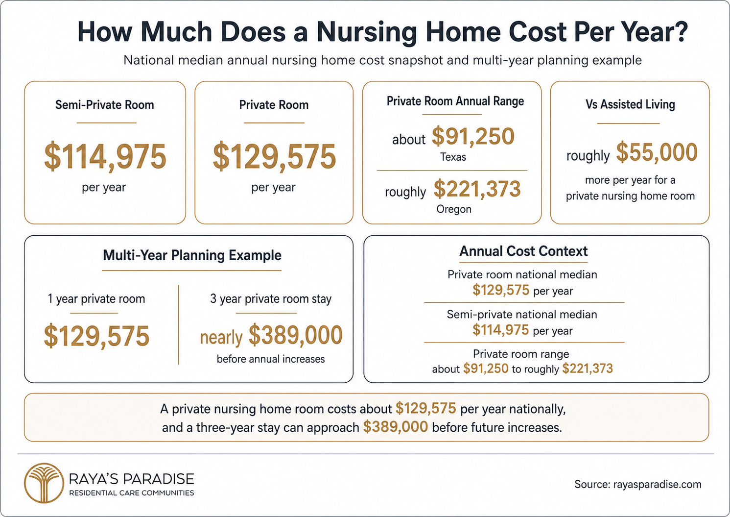 Infographic showing annual nursing home costs, including semi-private room cost, private room cost, state range, assisted living cost gap and three-year planning estimate.