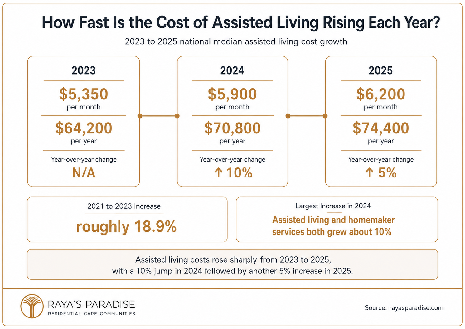 Infographic showing assisted living cost for couples in 2025, including one resident pricing, shared unit costs, two separate units and the second person fee.