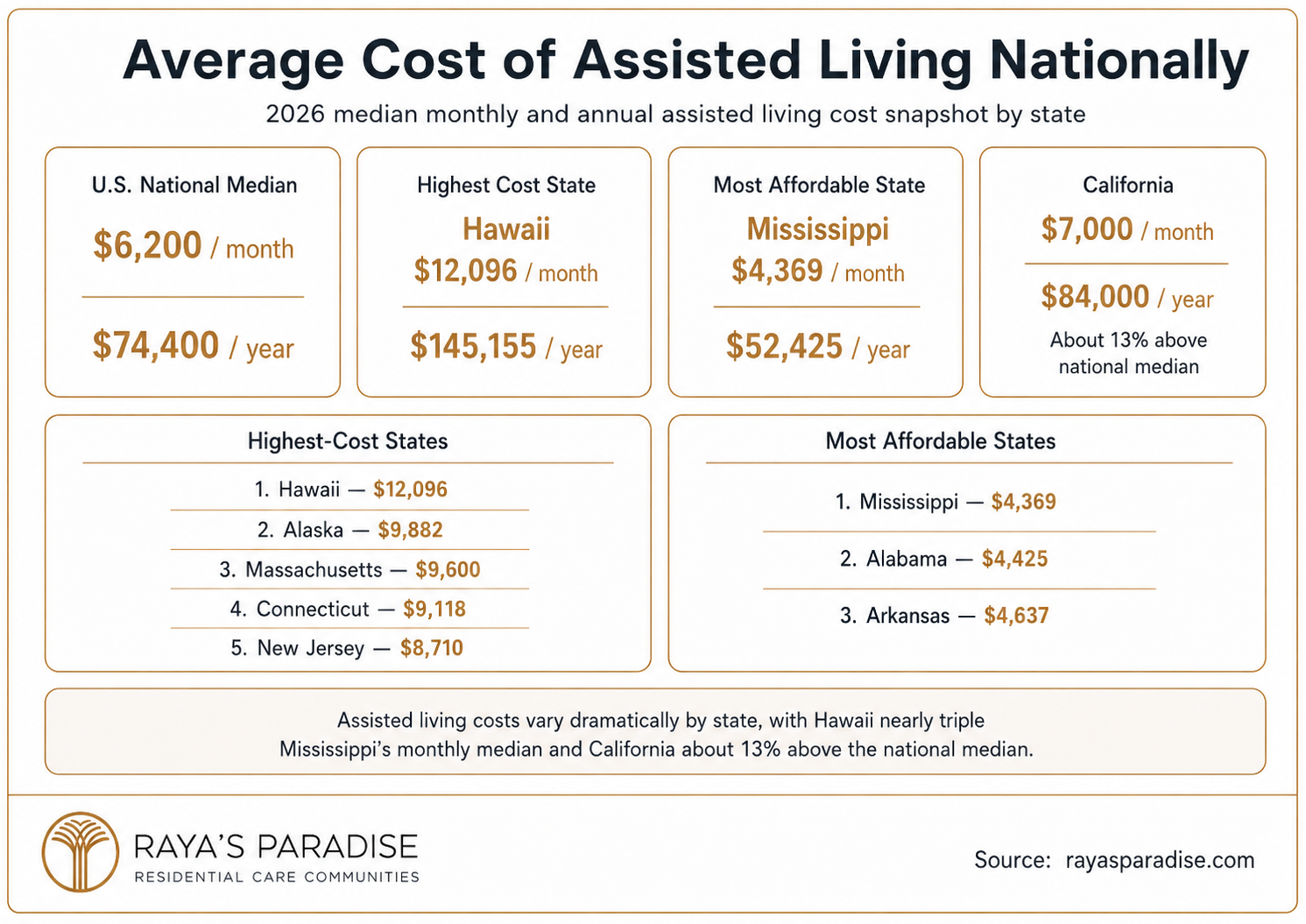 Infographic showing the 2026 average assisted living cost by state, including the U.S. median, California, Hawaii and the most affordable states.