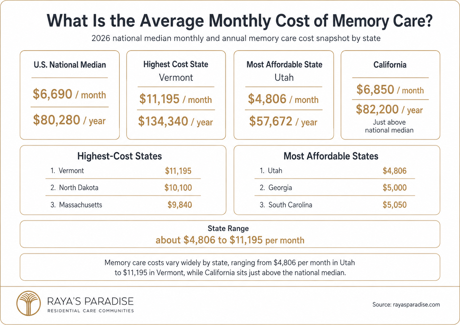 Infographic showing the 2026 average monthly cost of memory care by state, including the U.S. median, California, Vermont and the most affordable states.