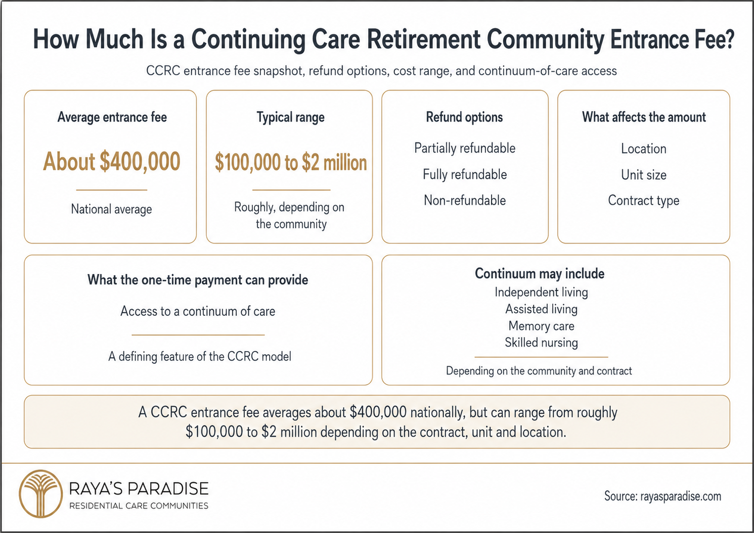 Infographic showing continuing care retirement community entrance fee costs, including average fee, cost range, refund options and continuum of care access.