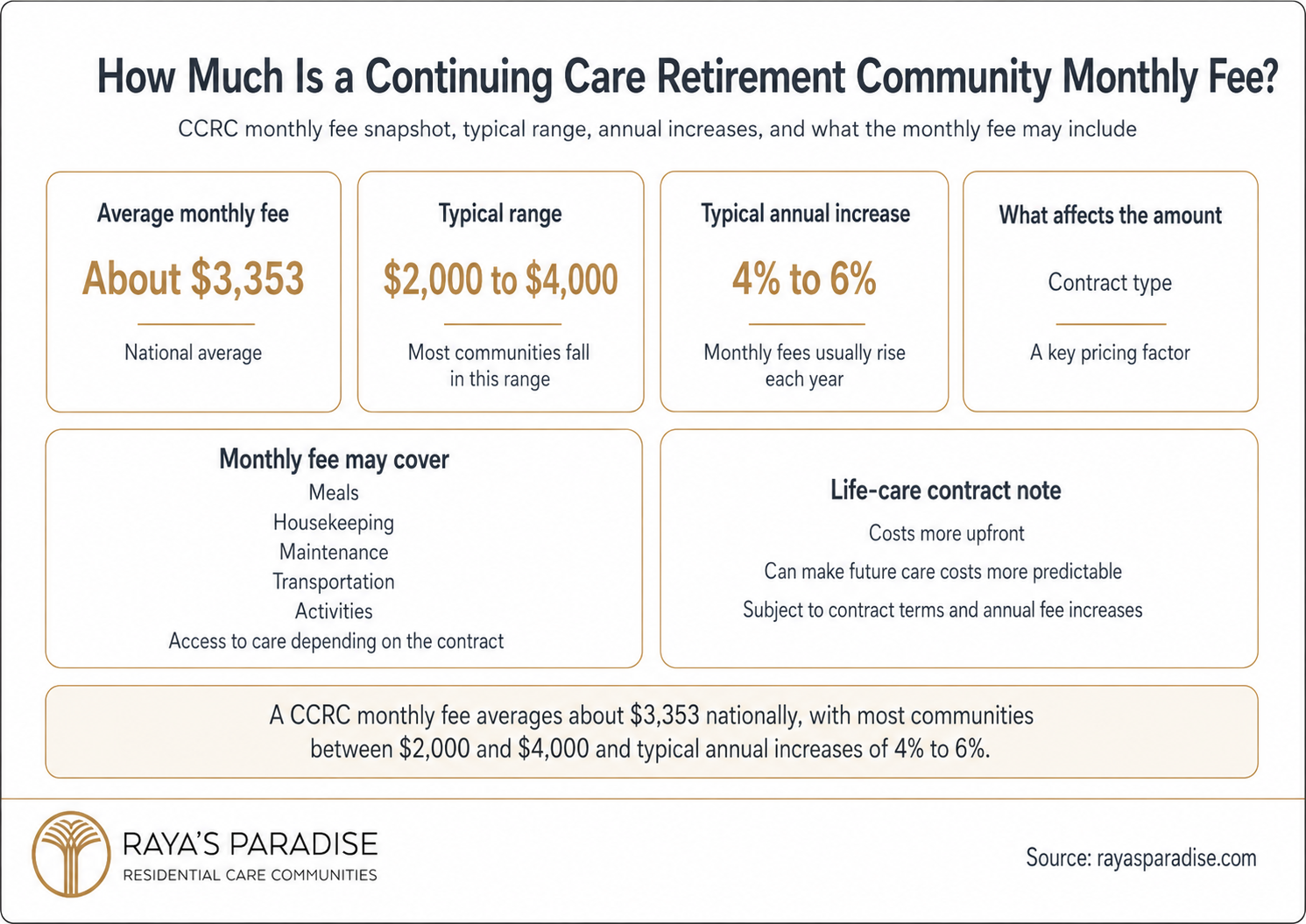 Infographic showing continuing care retirement community monthly fees, including average cost, typical range, annual increases and included services.