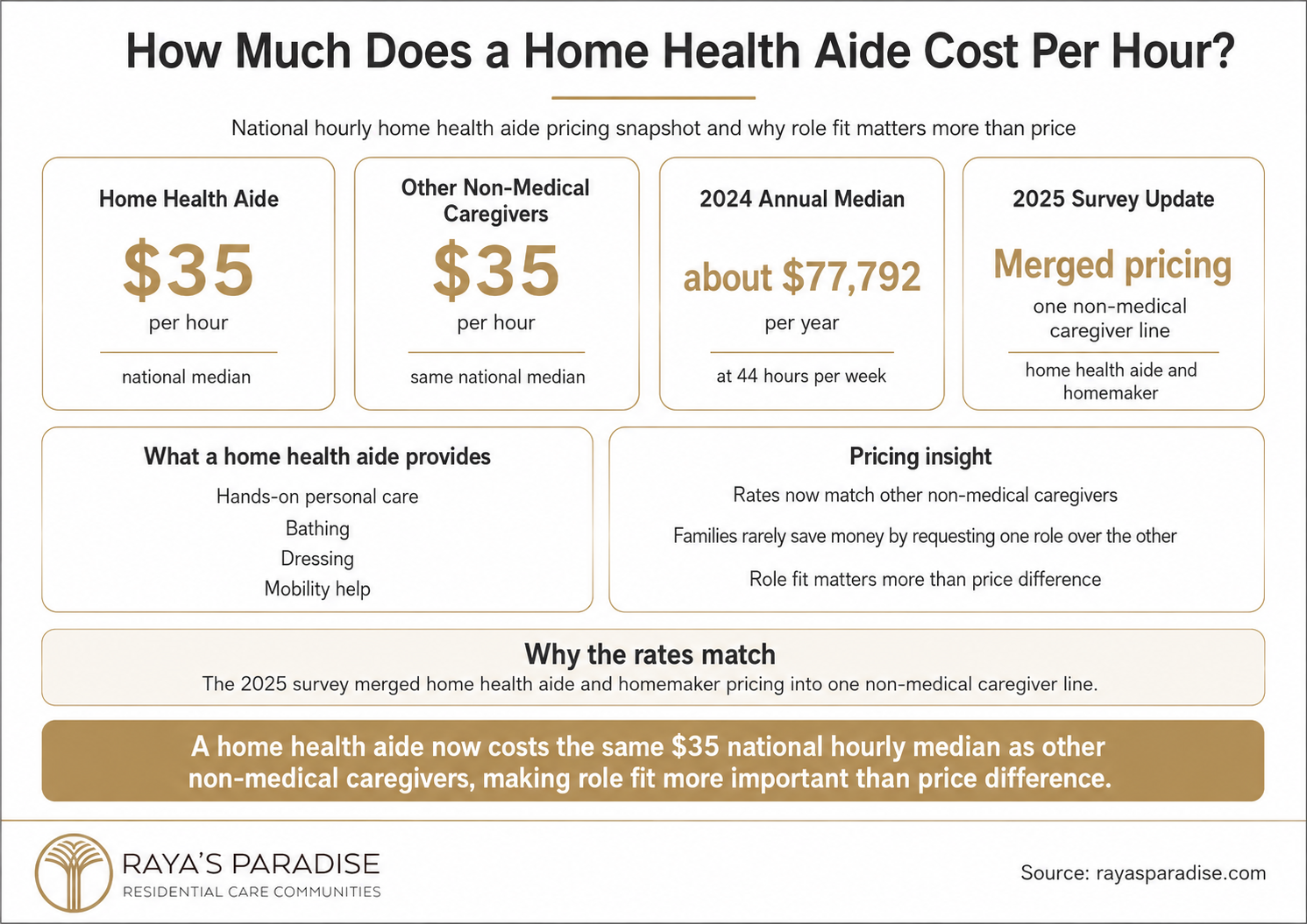 Infographic showing home health aide cost per hour, including the national median, 2024 annual median, merged 2025 pricing and care role details.