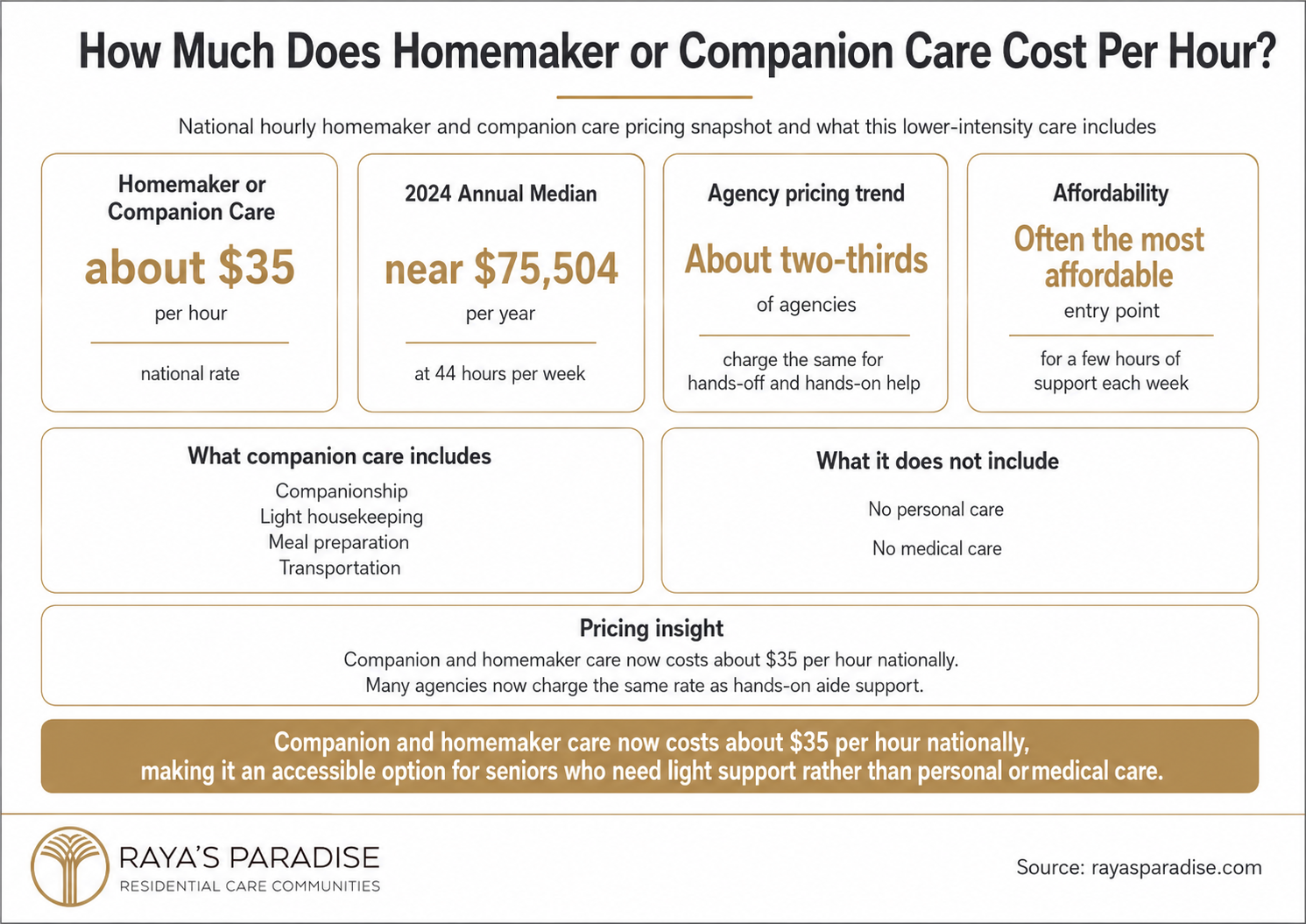 Infographic showing homemaker and companion care cost per hour, including the national hourly rate, 2024 annual median, service inclusions and what this care does not cover.