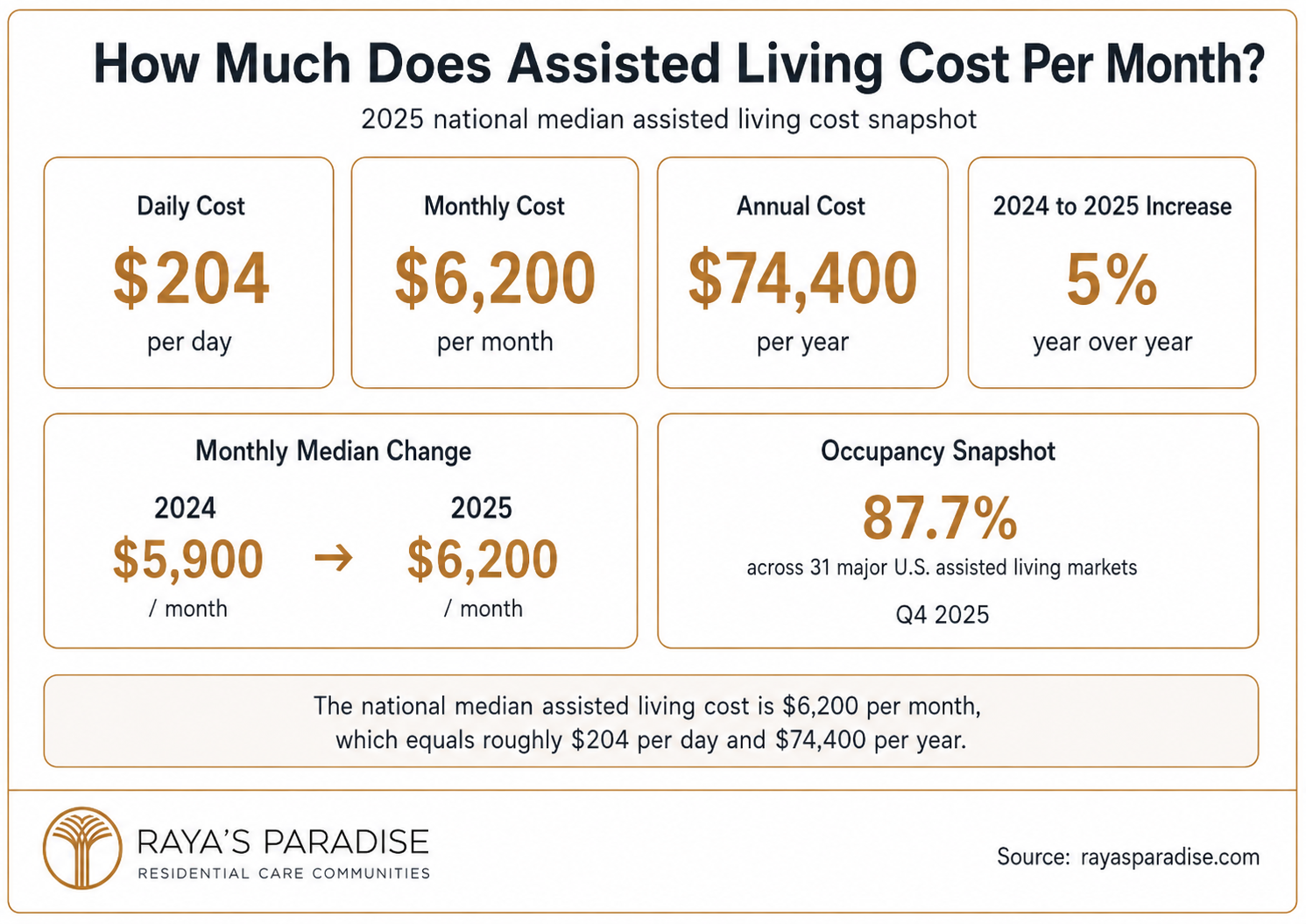 Infographic showing the 2025 national median assisted living cost per month, including daily, monthly and annual costs, year-over-year increase and occupancy data.
