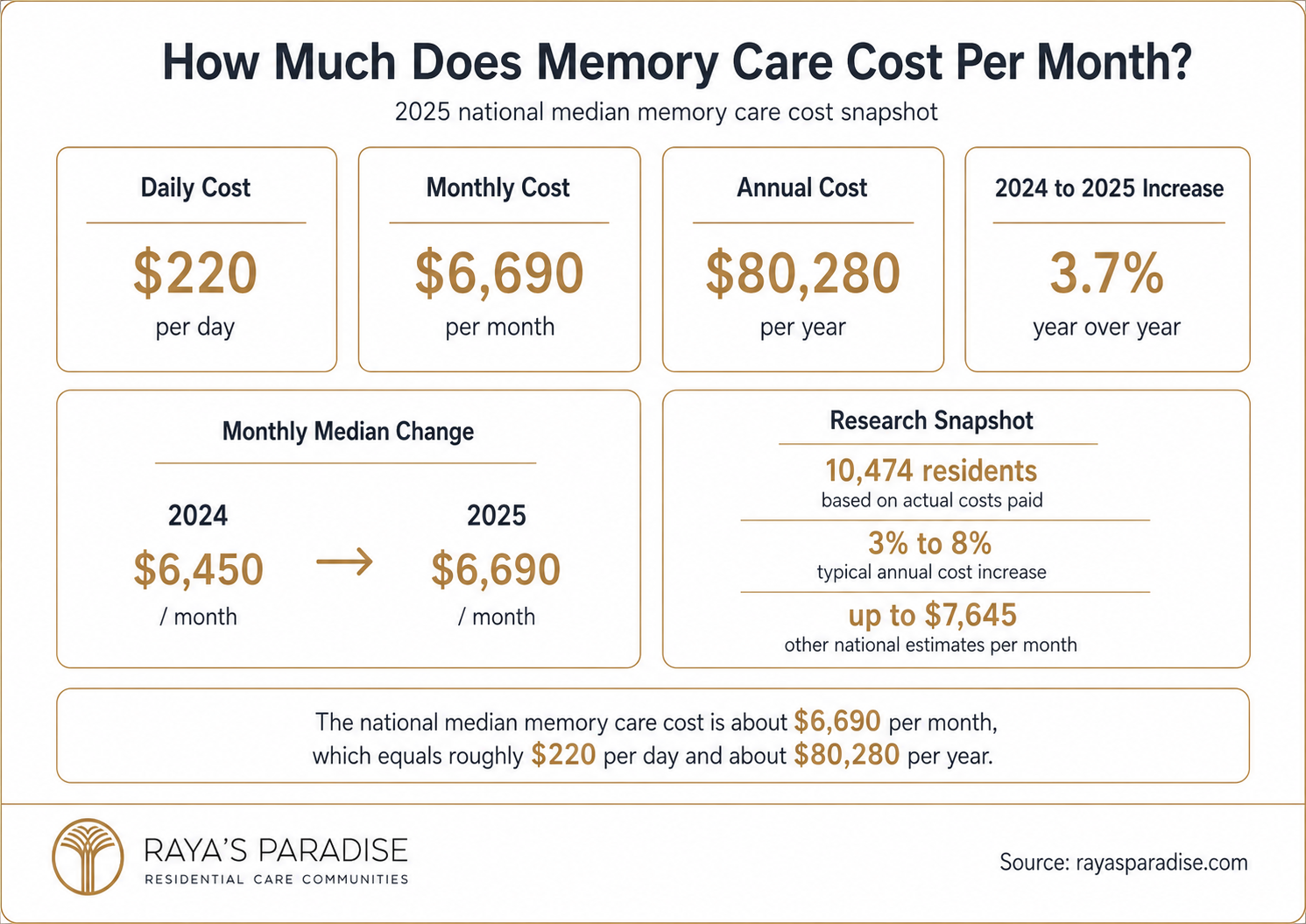 Infographic showing the 2025 monthly cost of memory care, including daily, monthly and annual median costs, year-over-year increase and resident pricing data.