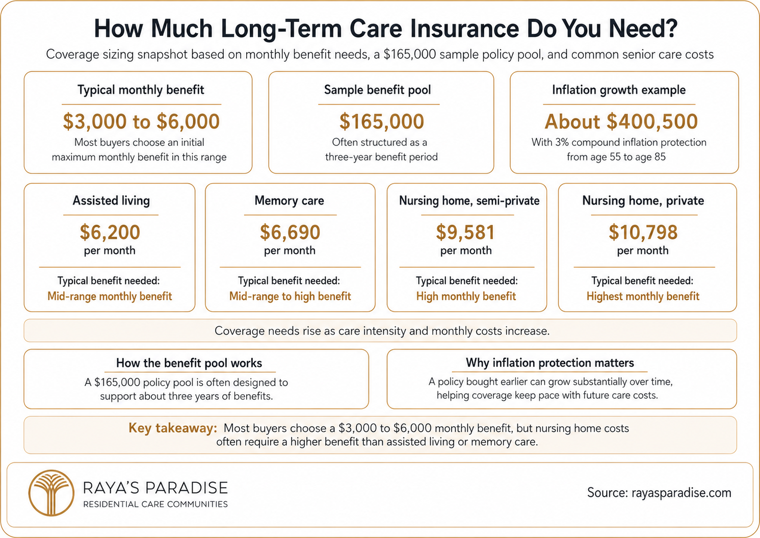Infographic showing how much long-term care insurance coverage may be needed, including monthly benefit ranges, care costs and inflation growth.