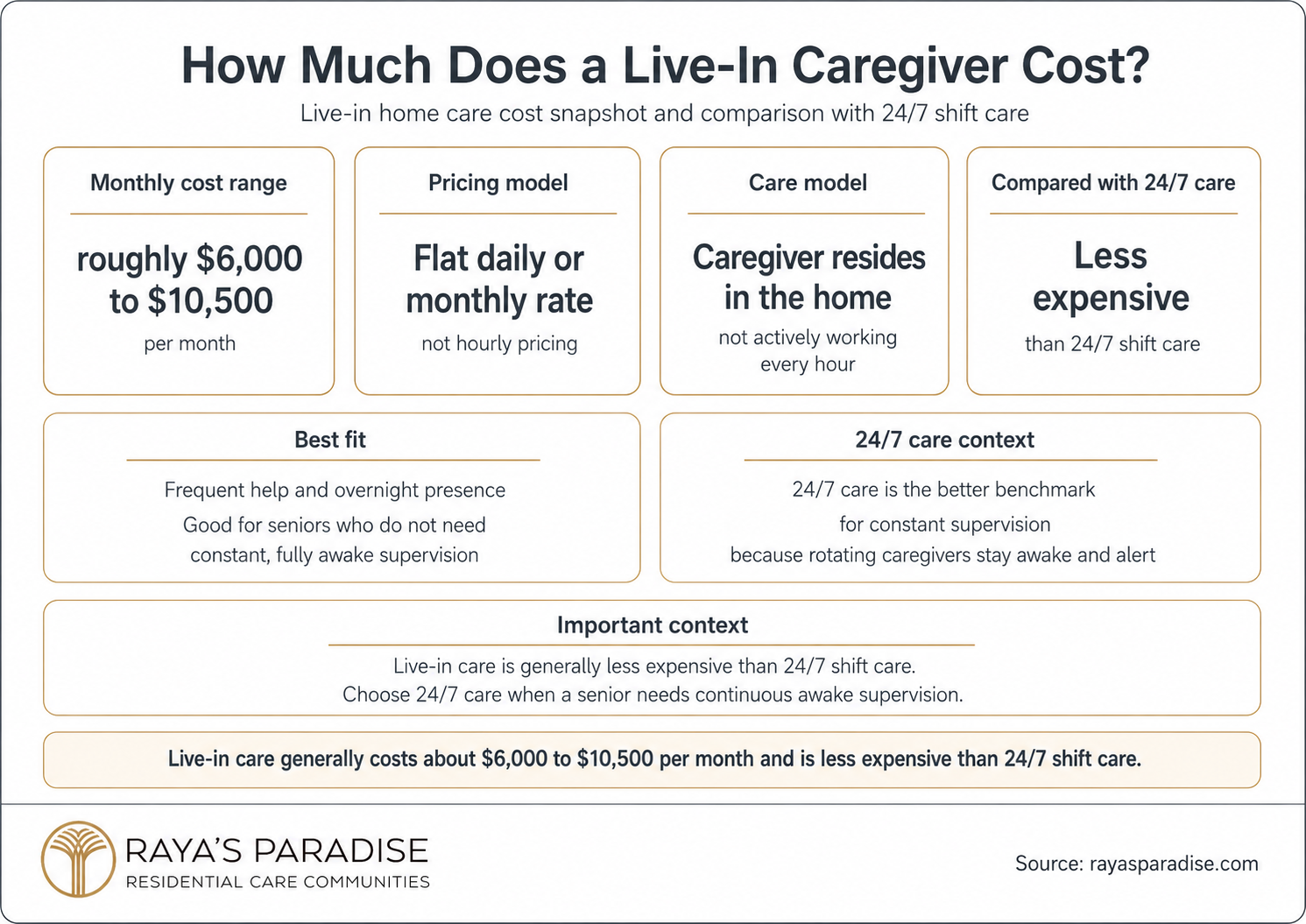 Infographic showing live-in caregiver cost per month, including monthly price range, flat-rate pricing, care model and comparison with 24/7 shift care.