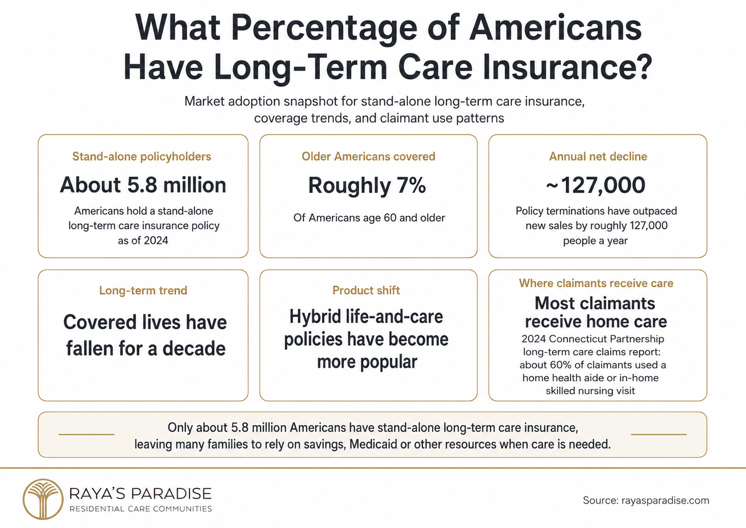 Infographic showing how many Americans have long-term care insurance, including stand-alone policyholders, older adult coverage rates and home care claim trends.