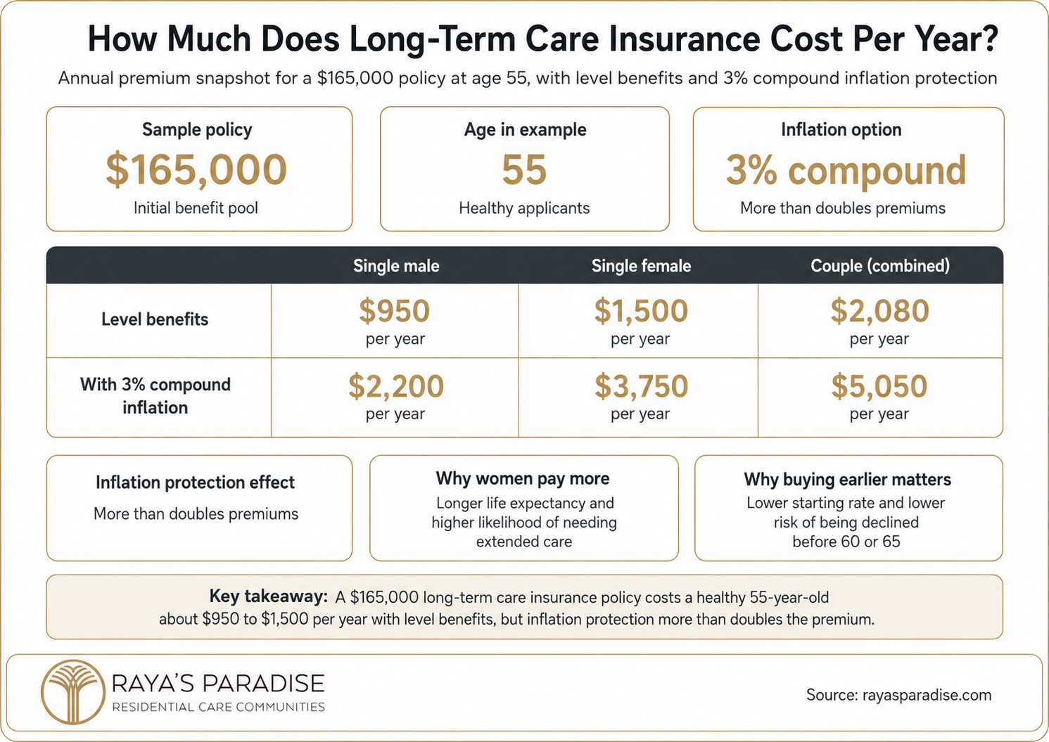 Infographic showing long-term care insurance cost per year for a $165,000 policy, including age 55 premiums, level benefits and 3% inflation protection.
