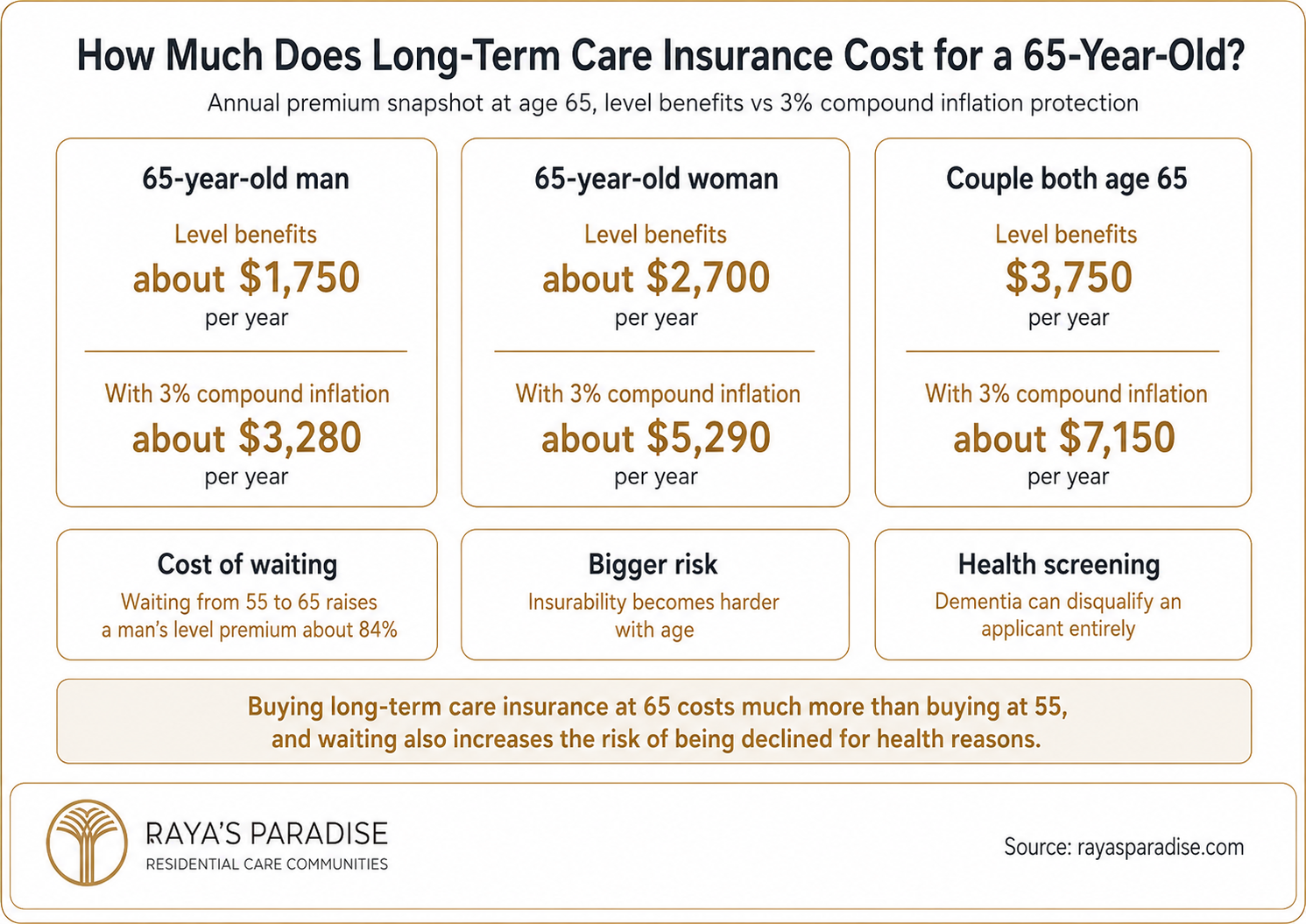 Infographic showing long-term care insurance cost for a 65-year-old, including annual premiums for men, women and couples with level benefits and inflation protection.