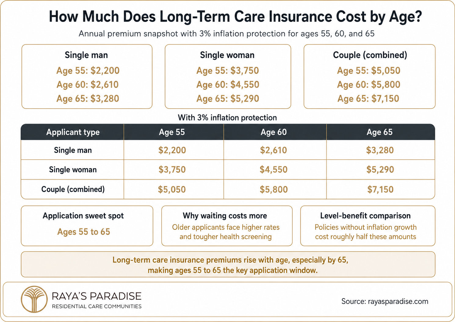 Infographic showing long-term care insurance cost by age for single men, single women and couples at ages 55, 60 and 65 with 3% inflation protection.