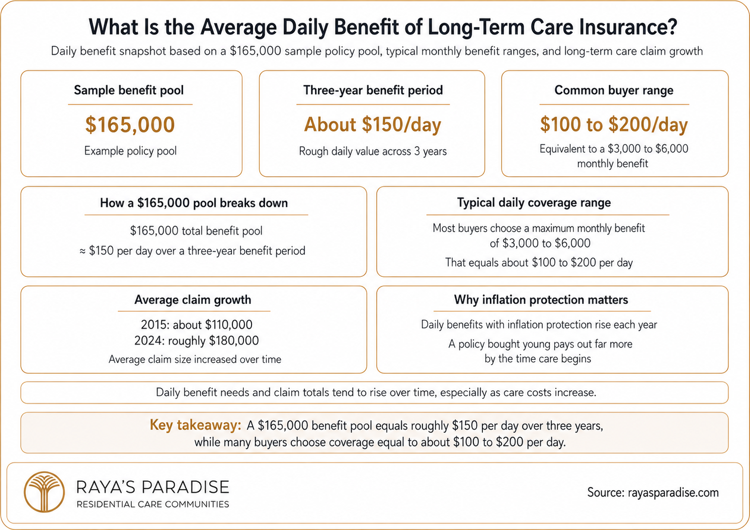 Infographic showing the average daily benefit of long-term care insurance, including a $165,000 benefit pool, daily coverage range and claim growth.