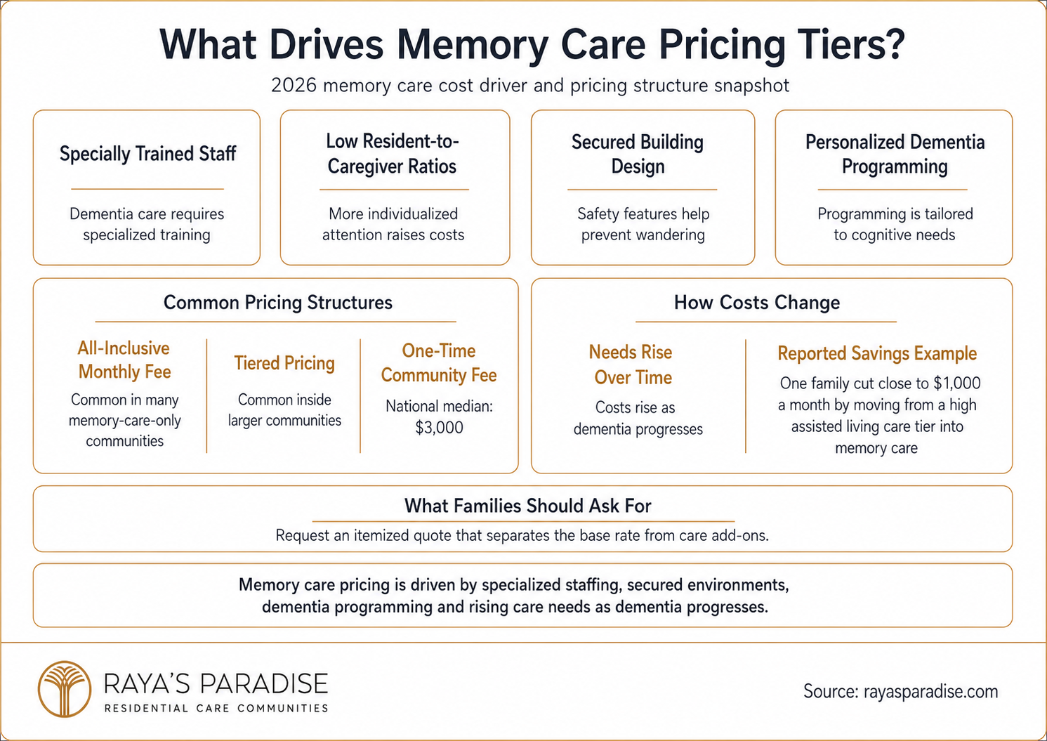 Infographic explaining memory care pricing tiers in 2026, including specialized staff, secured building design, dementia programming and community fees.