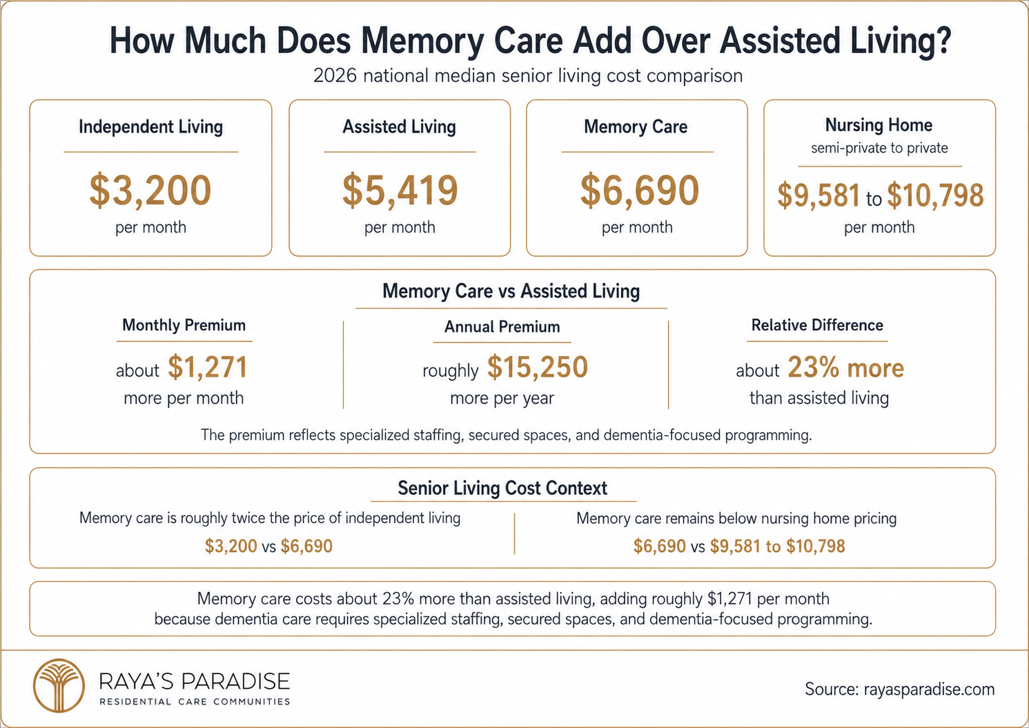 Infographic comparing memory care vs assisted living costs in 2026, including independent living, nursing home pricing and the monthly and annual memory care premium.