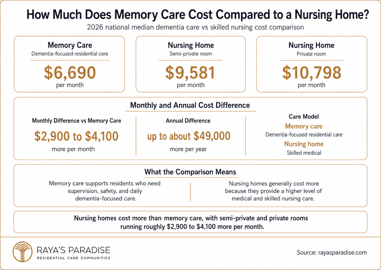 Infographic comparing memory care vs nursing home costs in 2026, including semi-private room, private room and skilled nursing price differences.