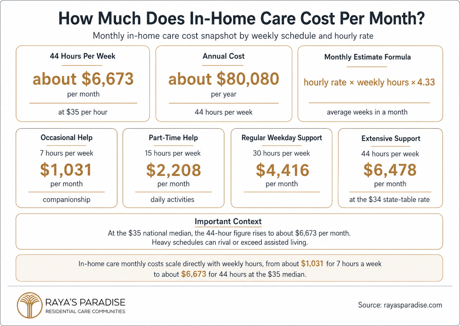 Infographic showing monthly in-home care costs by weekly hours, including schedule-based pricing, annual cost and the home care monthly estimate formula.