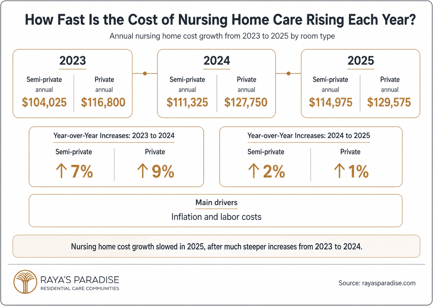 Infographic showing nursing home cost increases from 2023 to 2025, including annual semi-private and private room costs, year-over-year growth and cost drivers.