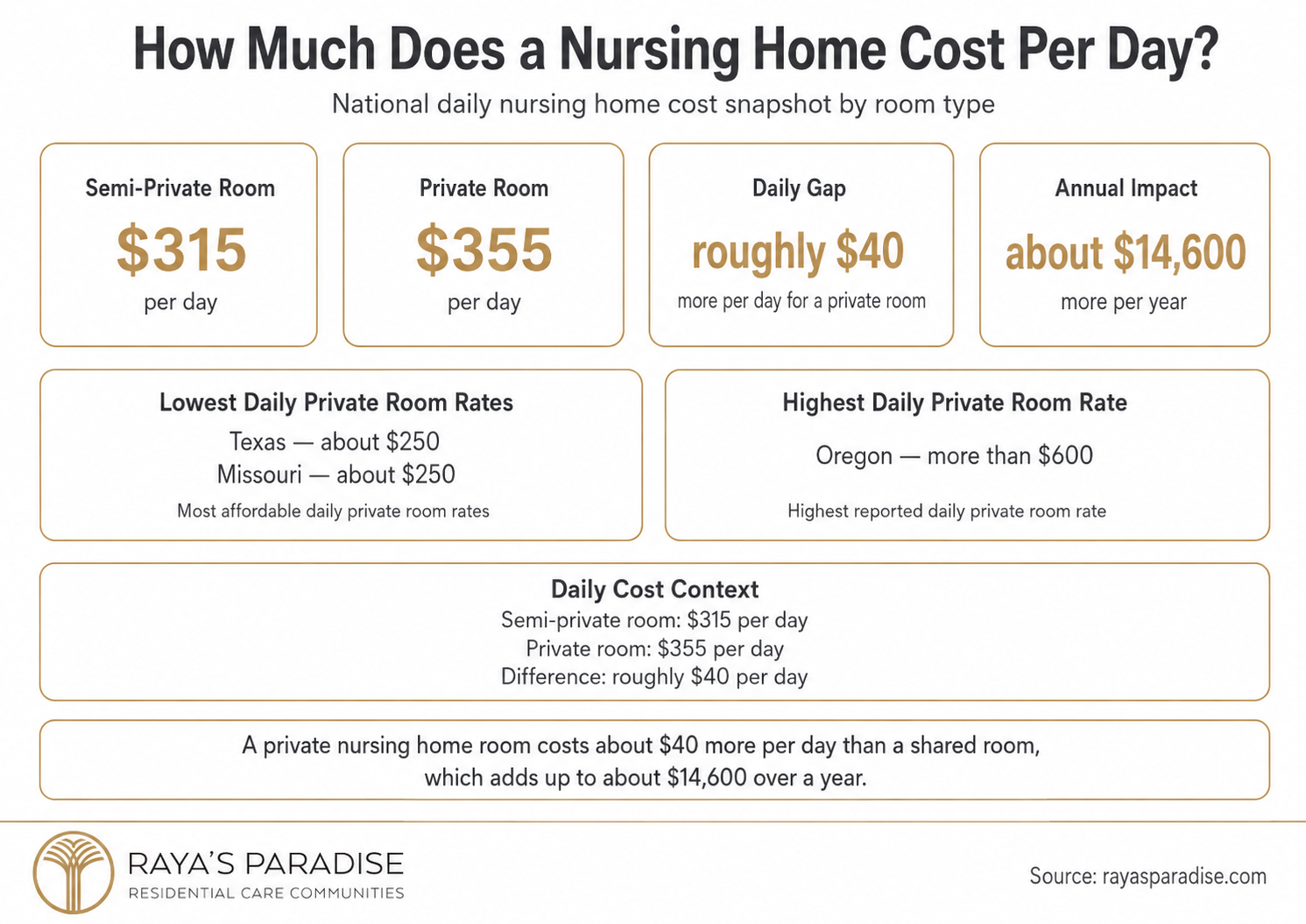 Infographic showing daily nursing home costs by room type, including semi-private and private room rates, the daily cost gap, annual impact and state rate examples.