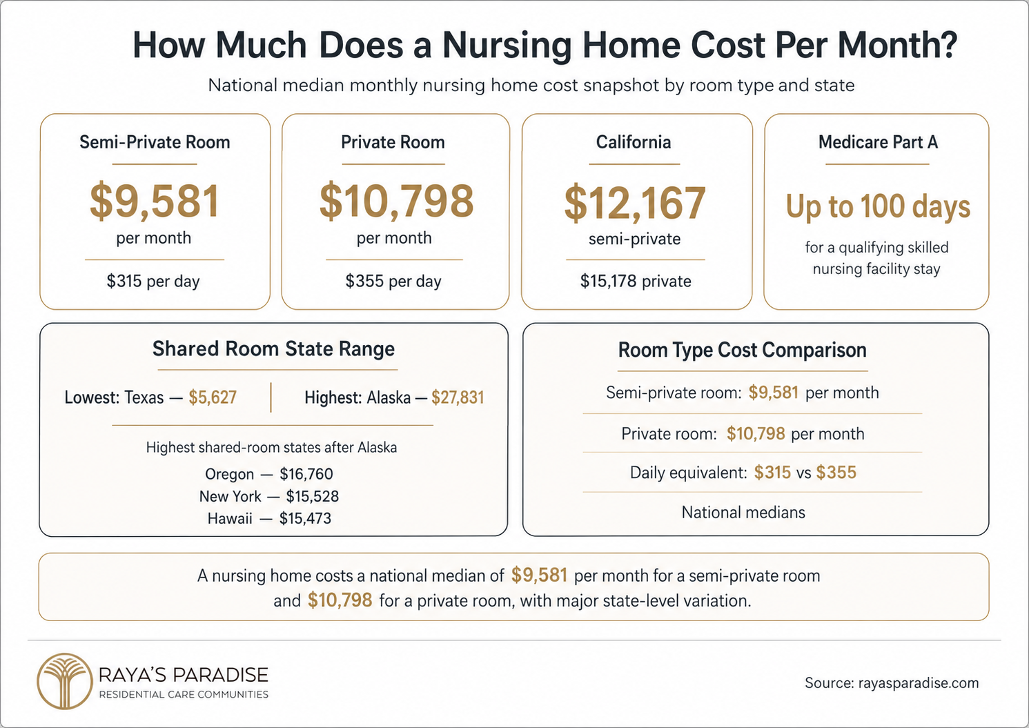 Infographic showing monthly nursing home costs by room type, including semi-private rooms, private rooms, California costs, state ranges and Medicare Part A coverage.