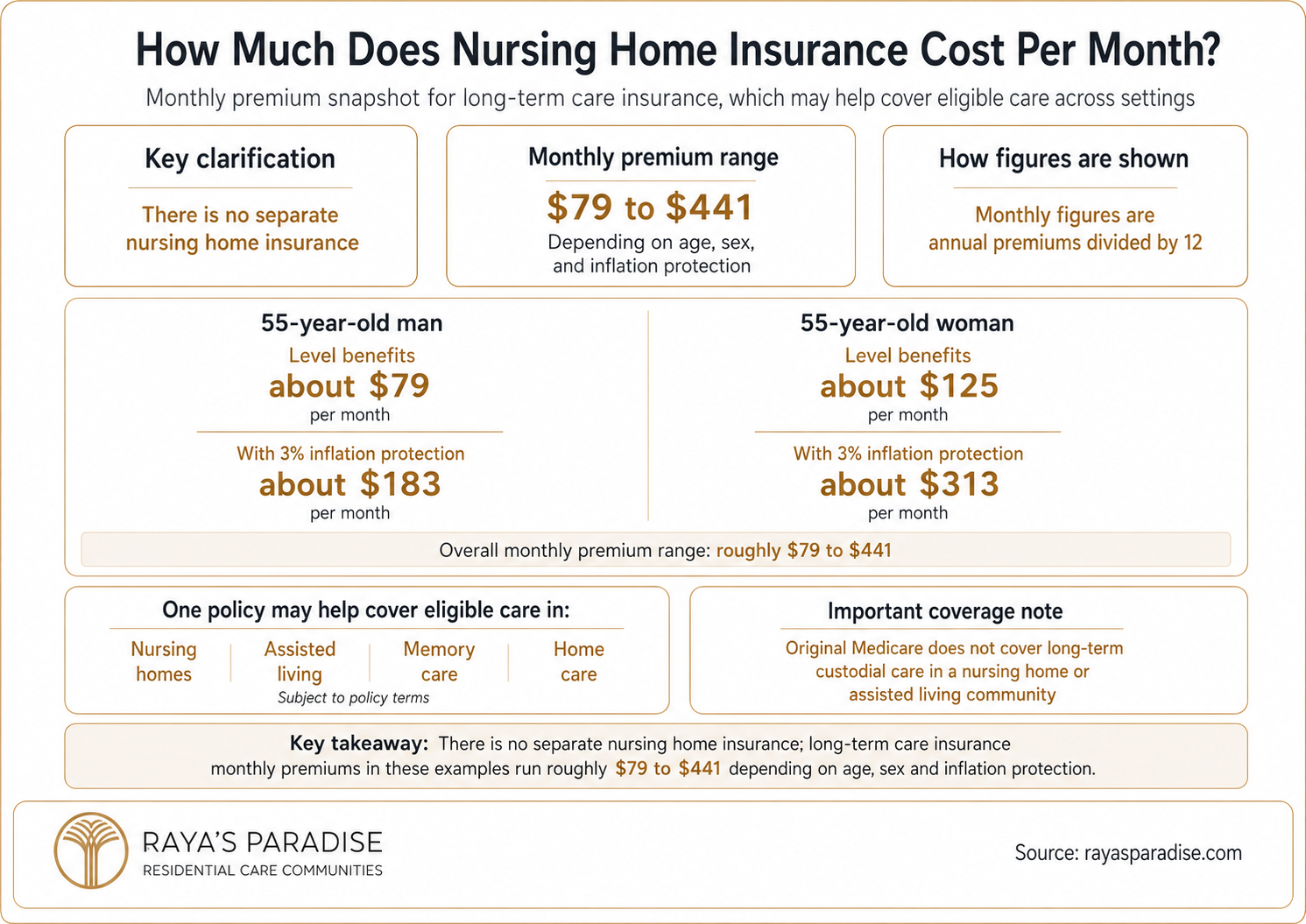 Infographic explaining nursing home insurance cost per month, including long-term care insurance premiums, monthly cost range and Medicare coverage limits.