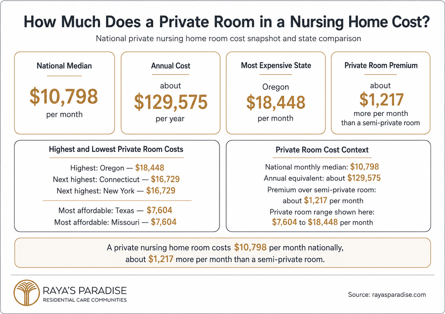 Infographic showing private nursing home room costs, including the national monthly median, annual cost, highest and lowest state prices and the premium over a semi-private room.