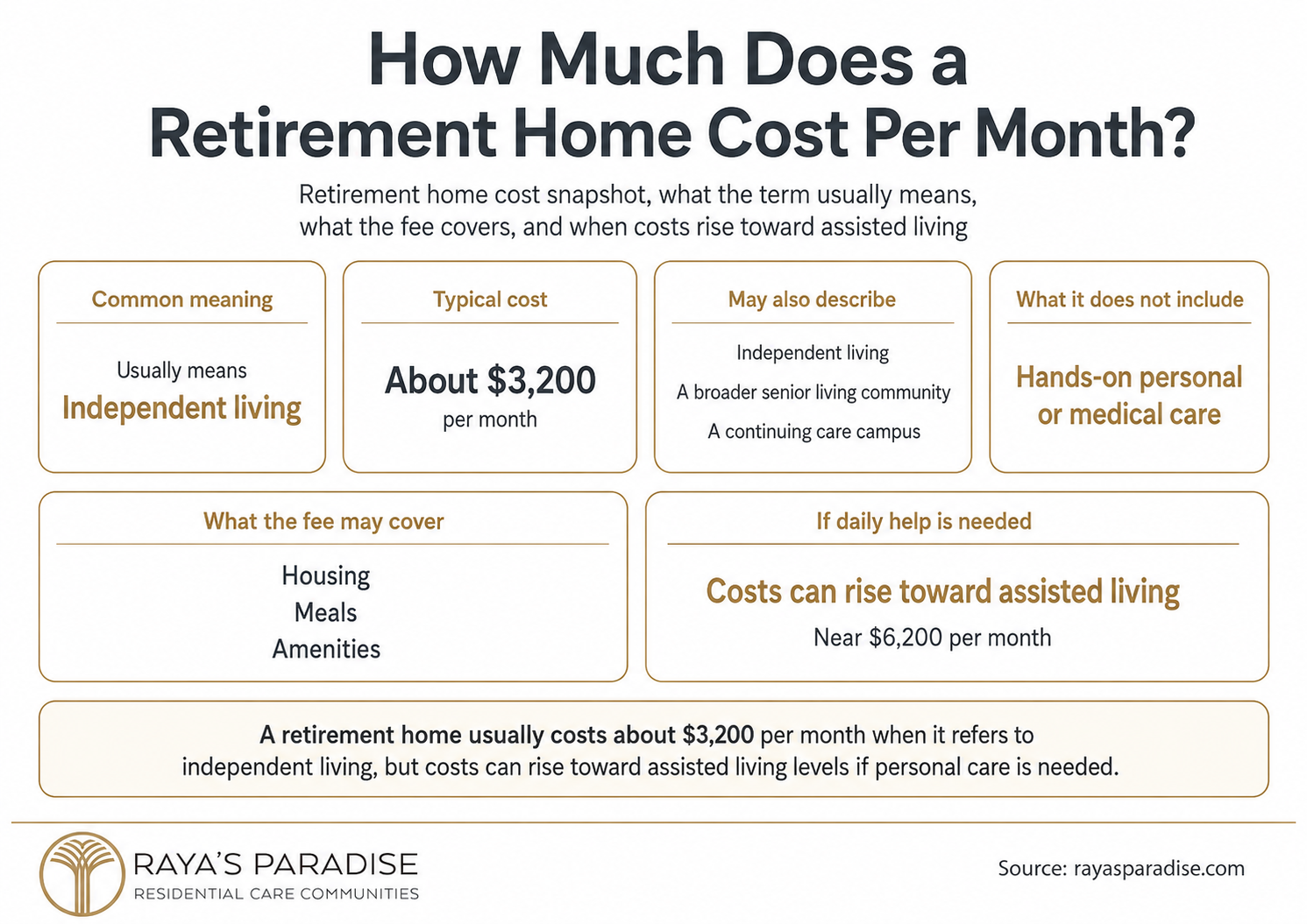 Infographic explaining retirement home cost per month, including typical independent living pricing, included amenities and when costs rise toward assisted living.