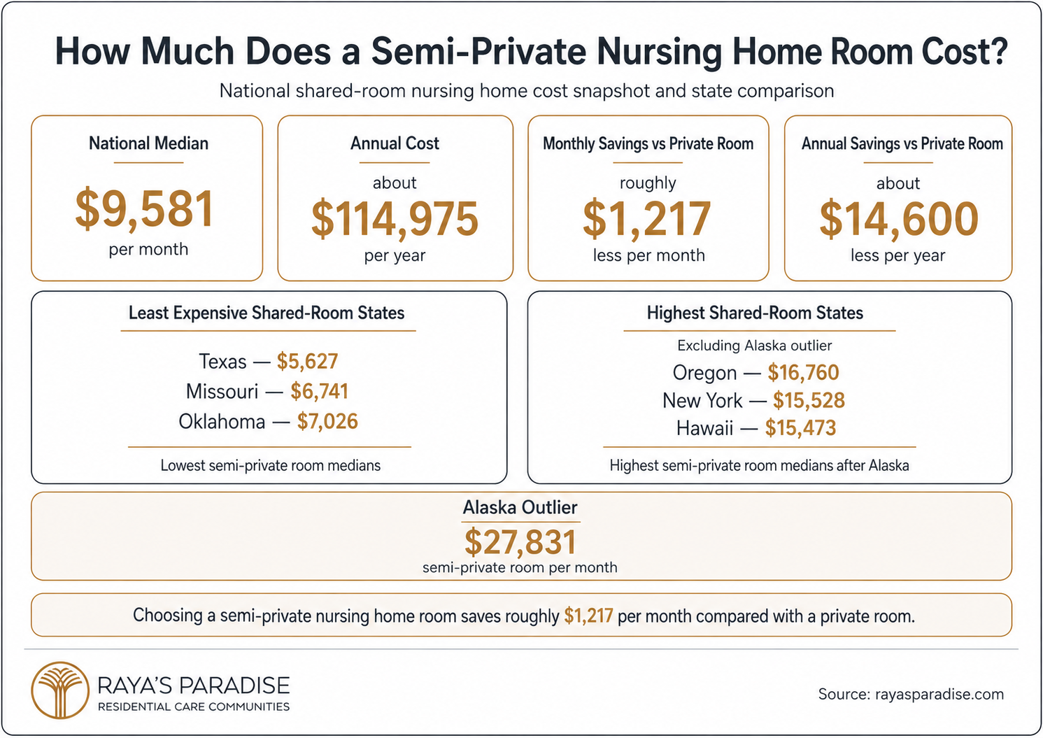 Infographic showing semi-private nursing home room costs, including the national monthly median, annual cost, shared-room savings and the lowest and highest state prices.