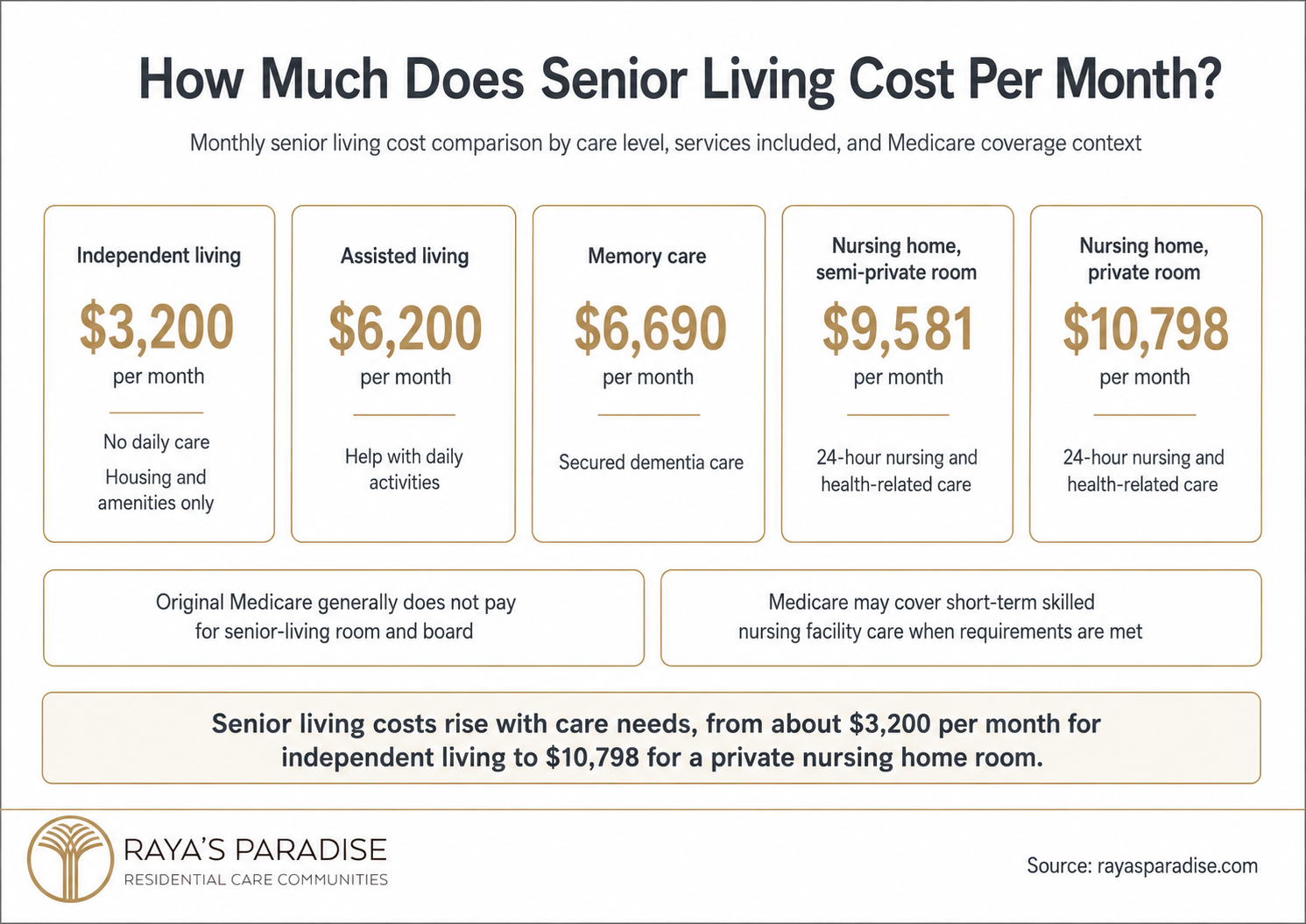 Infographic comparing monthly senior living costs by care level, including independent living, assisted living, memory care and nursing home room options.