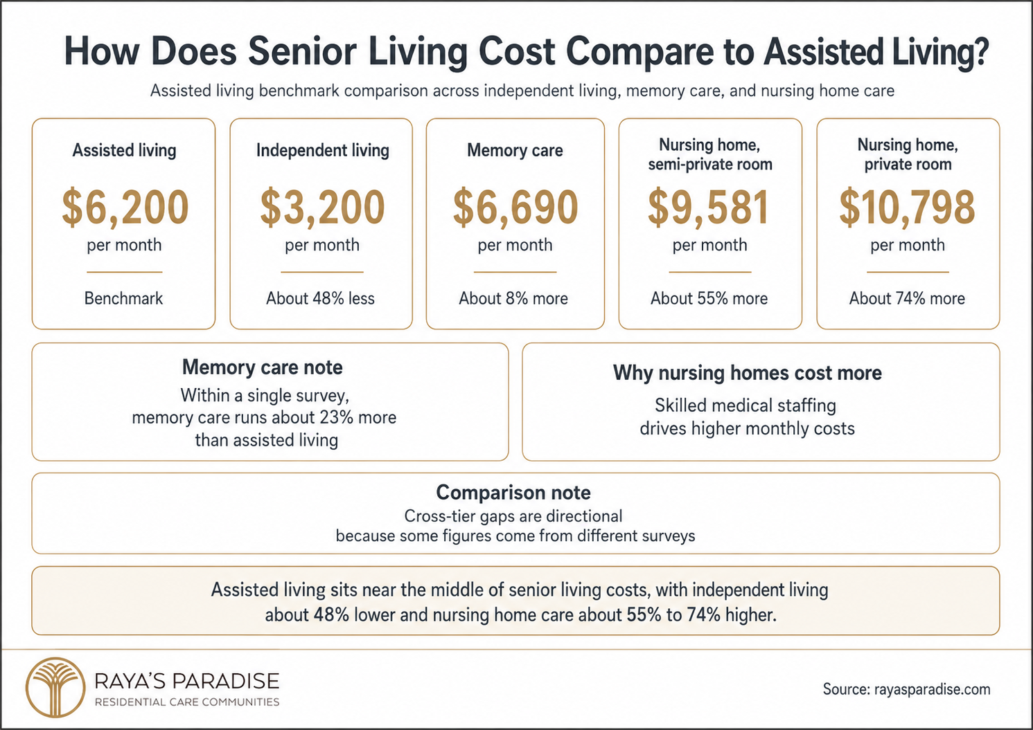 Infographic comparing senior living costs to assisted living, including independent living, memory care and nursing home monthly cost differences.