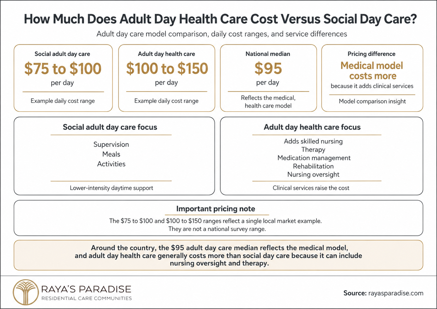 Infographic comparing social adult day care and adult day health care costs, including daily price ranges, service focus, national median and pricing notes.
