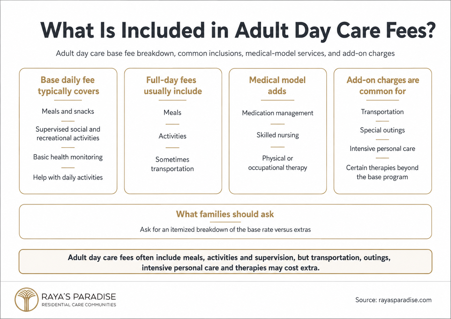 Infographic showing what adult day care fees include, including base daily fee services, medical-model services, add-on charges and itemized billing questions.