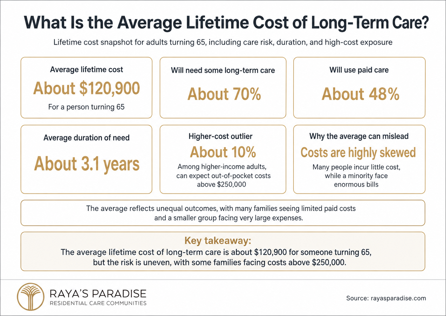 Infographic showing the average lifetime cost of long-term care, including care risk, paid care use, duration of need and high-cost exposure.