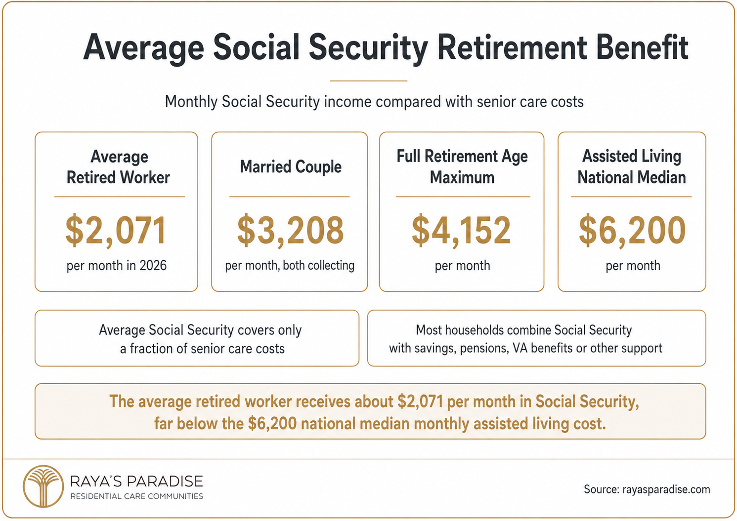 Infographic comparing average Social Security retirement benefits with assisted living costs, including retired worker, married couple and full retirement age amounts.