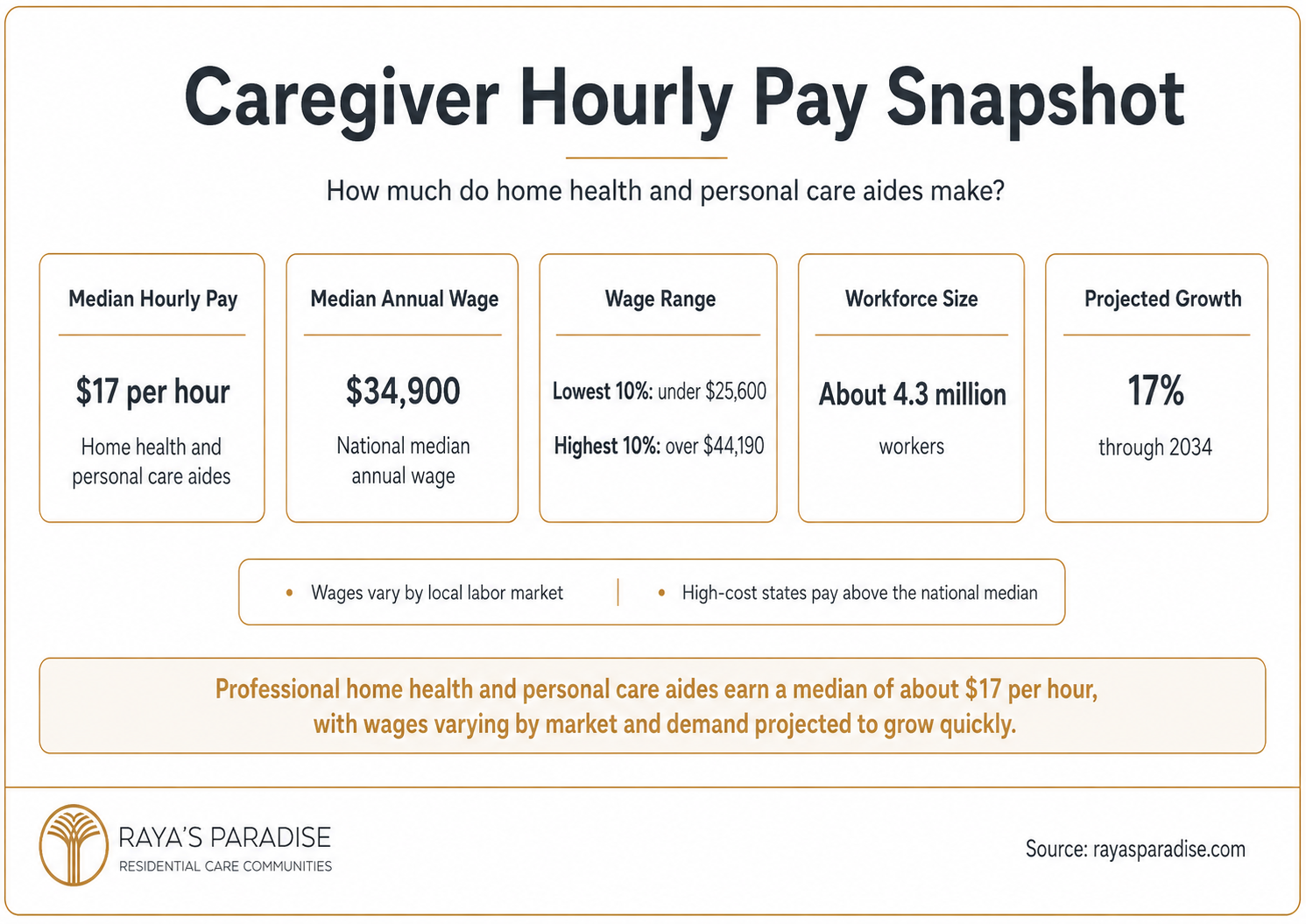 Infographic showing caregiver hourly pay, including median home health aide wages, annual pay, wage range, workforce size and job growth.