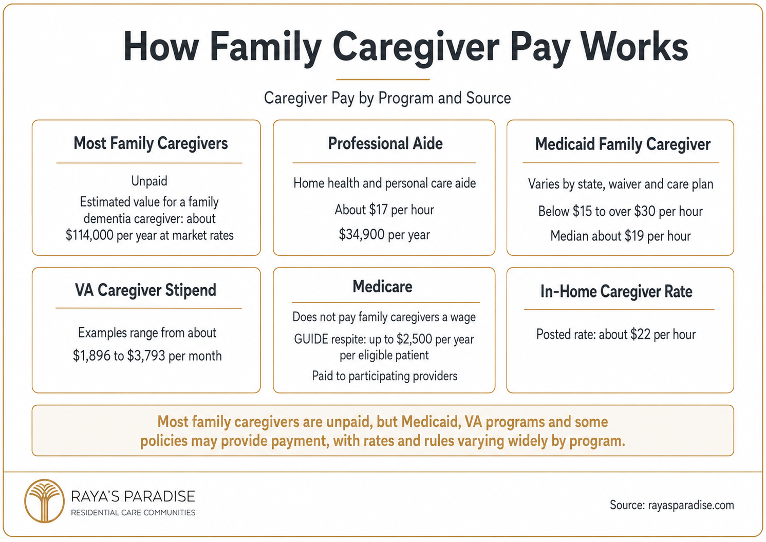 Infographic comparing family caregiver pay options, including Medicaid, VA caregiver stipends, Medicare limits, professional aide wages and private in-home caregiver rates.