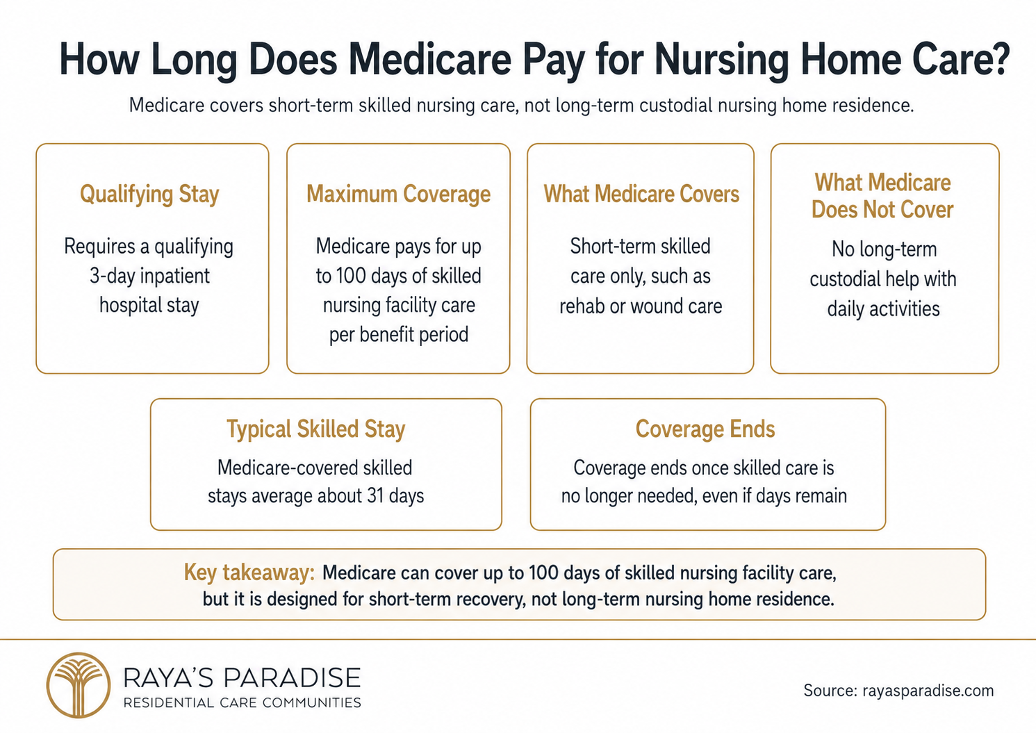 Infographic explaining how long Medicare pays for nursing home care, including the 100-day skilled nursing limit, qualifying stay rules and what Medicare does not cover.