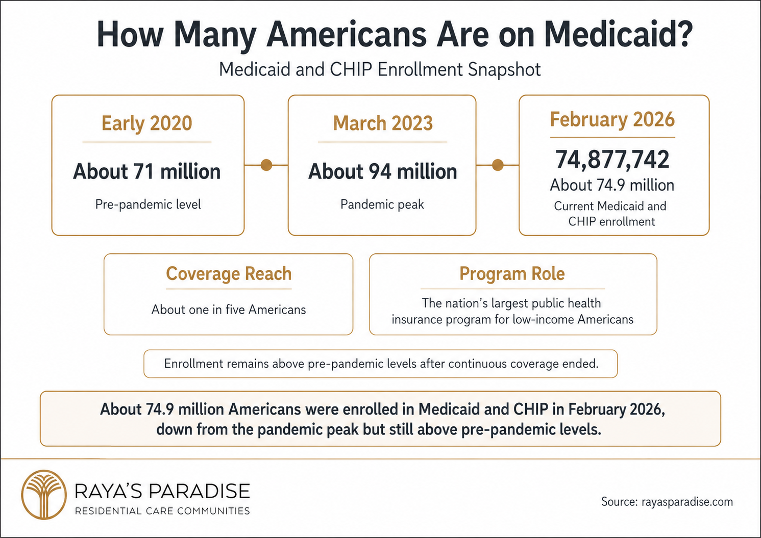 Infographic showing how many Americans are on Medicaid and CHIP, including 2020 enrollment, the 2023 pandemic peak and February 2026 enrollment.