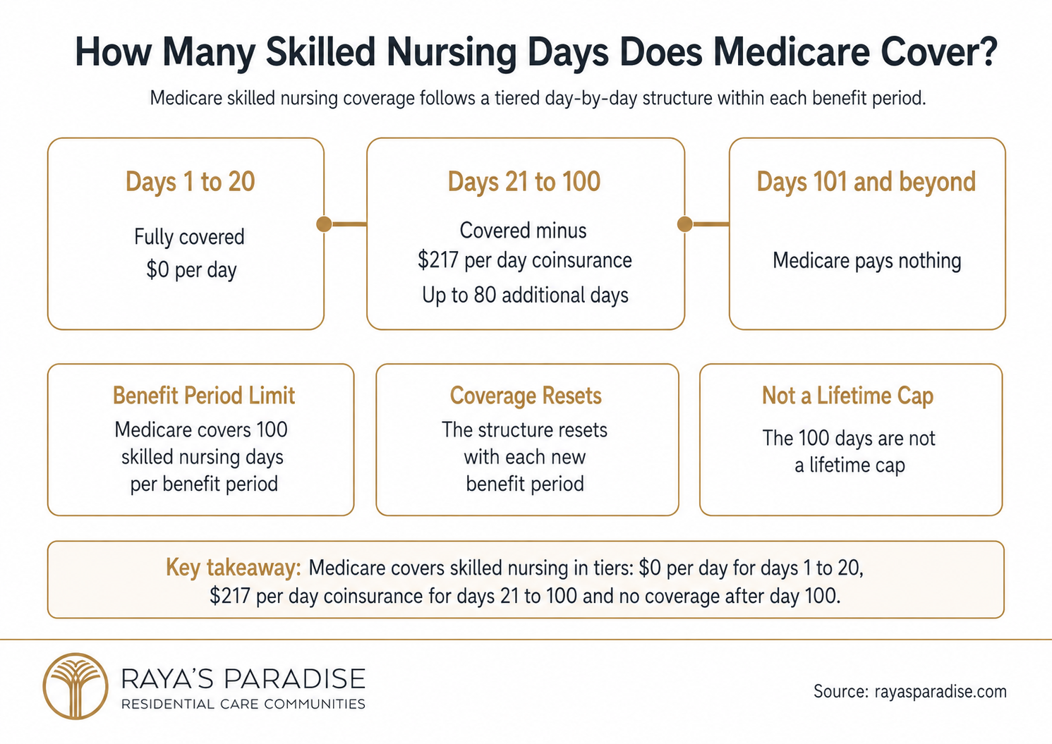Infographic showing how many skilled nursing days Medicare covers, including days 1 to 20, days 21 to 100, daily coinsurance and what happens after day 100.