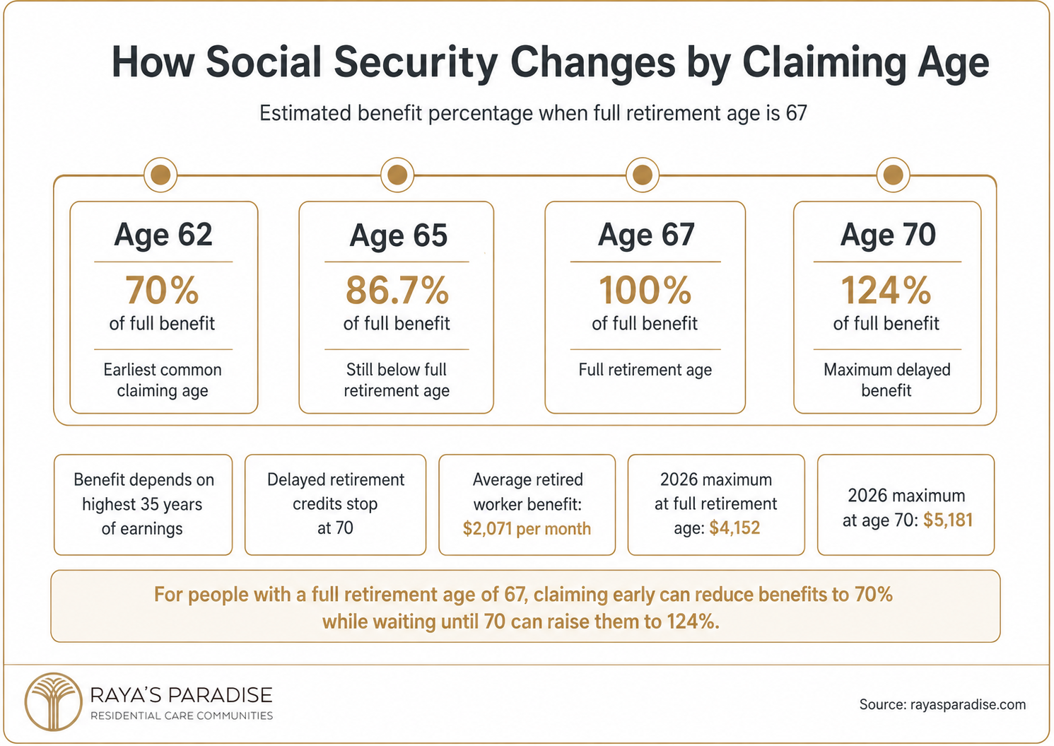 Infographic showing how Social Security benefits change by claiming age at 62, 65, 67 and 70, including benefit percentages and maximum amounts.