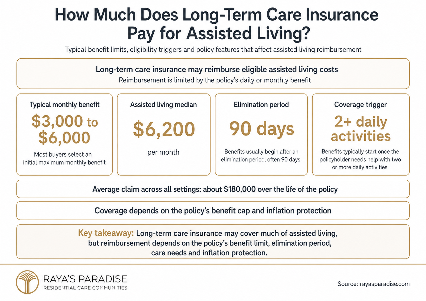 Infographic showing how long-term care insurance may pay for assisted living, including benefit limits, elimination periods, coverage triggers and average claims.