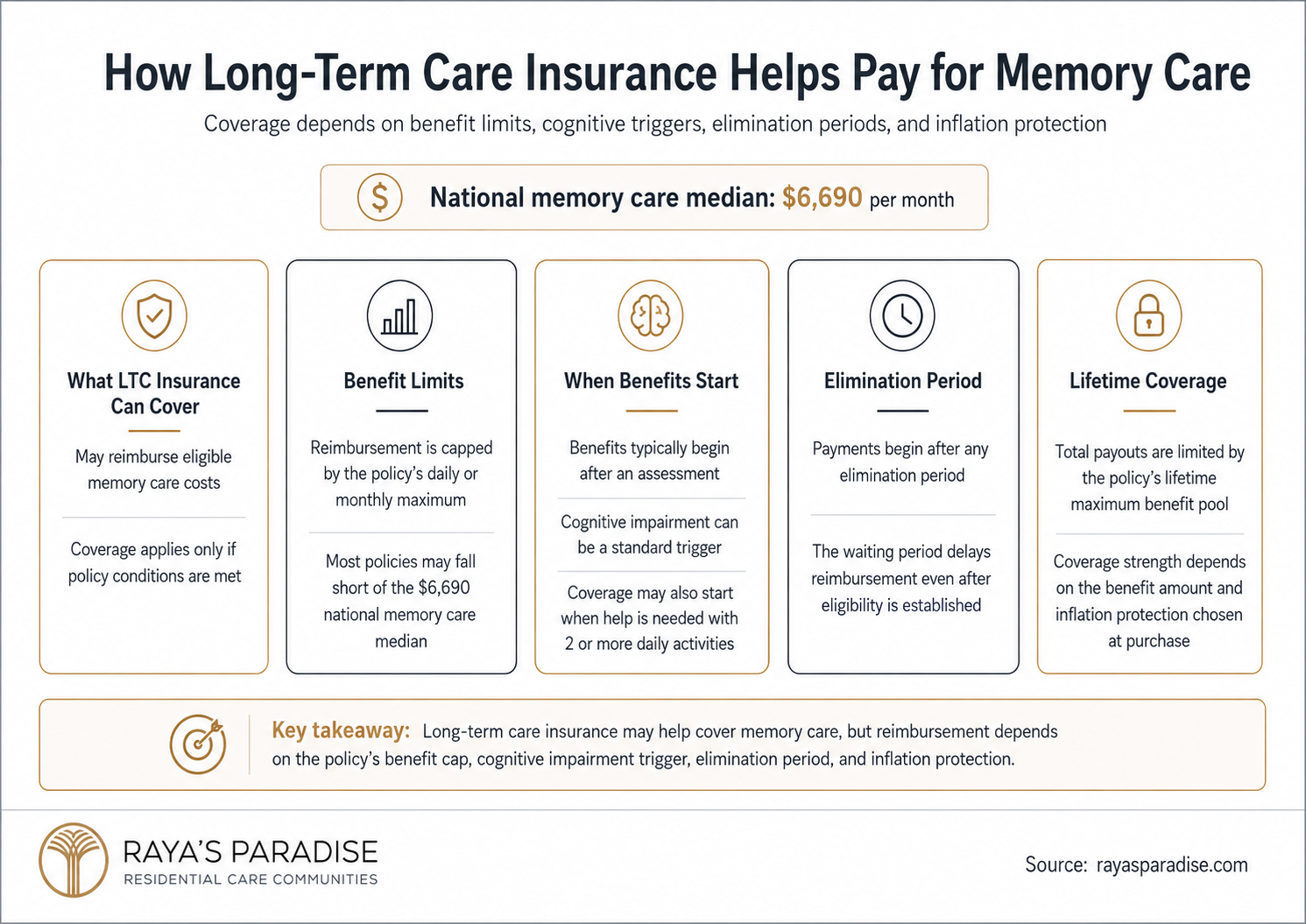 Infographic explaining how long-term care insurance may help pay for memory care, including benefit limits, cognitive impairment triggers and elimination periods.