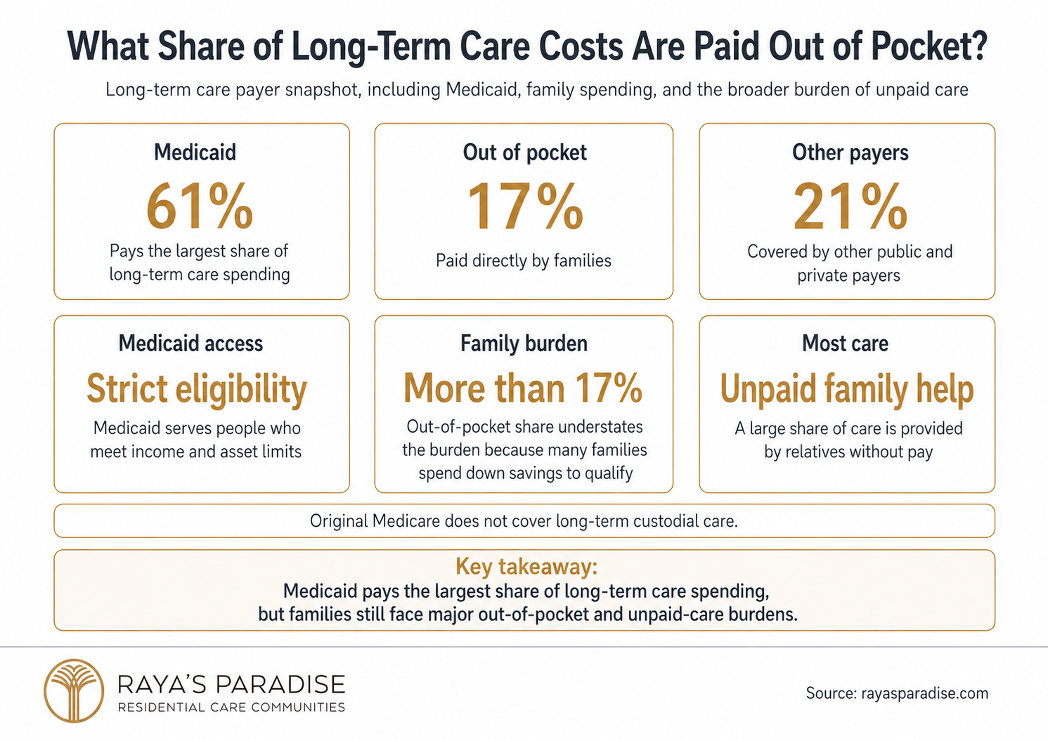 Infographic showing what share of long-term care costs are paid out of pocket, including Medicaid, family spending, other payers and unpaid care.